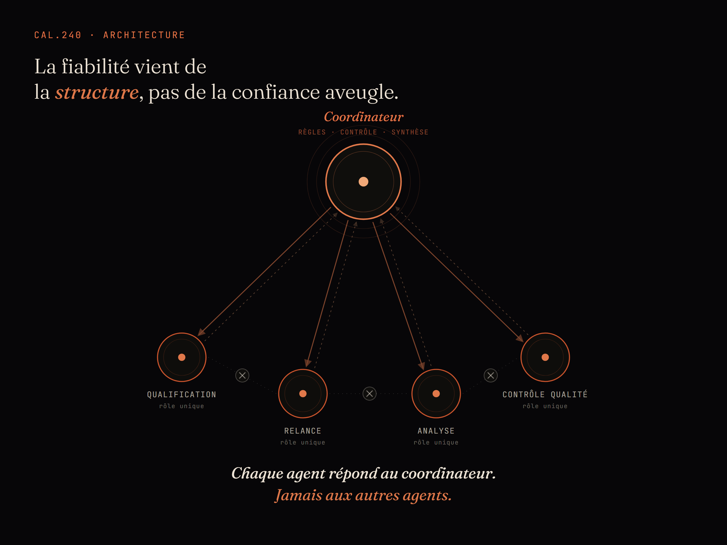 Architecture d'agents IA Cal.240 avec coordinateur et rôles spécialisés