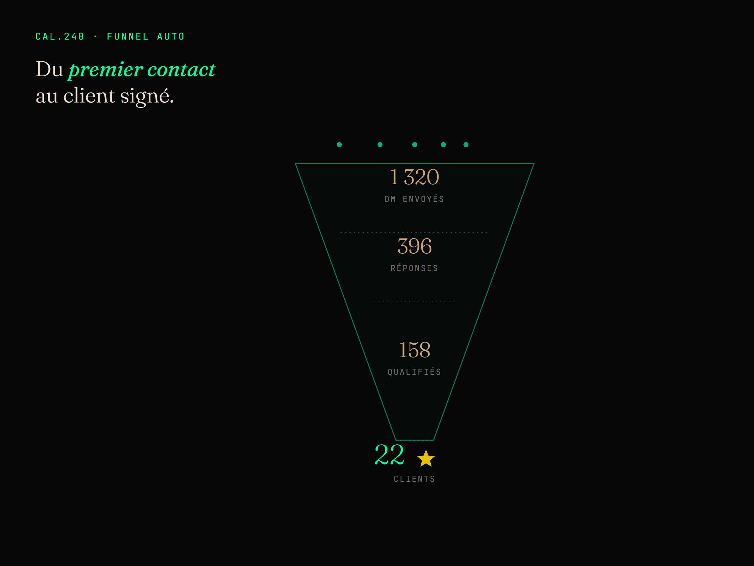 Diagramme d'un funnel automatisé Cal.240 avec conversion réelle